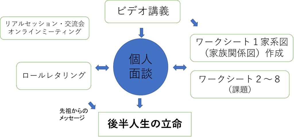 オンライン講座での流れをイメージ画像で説明